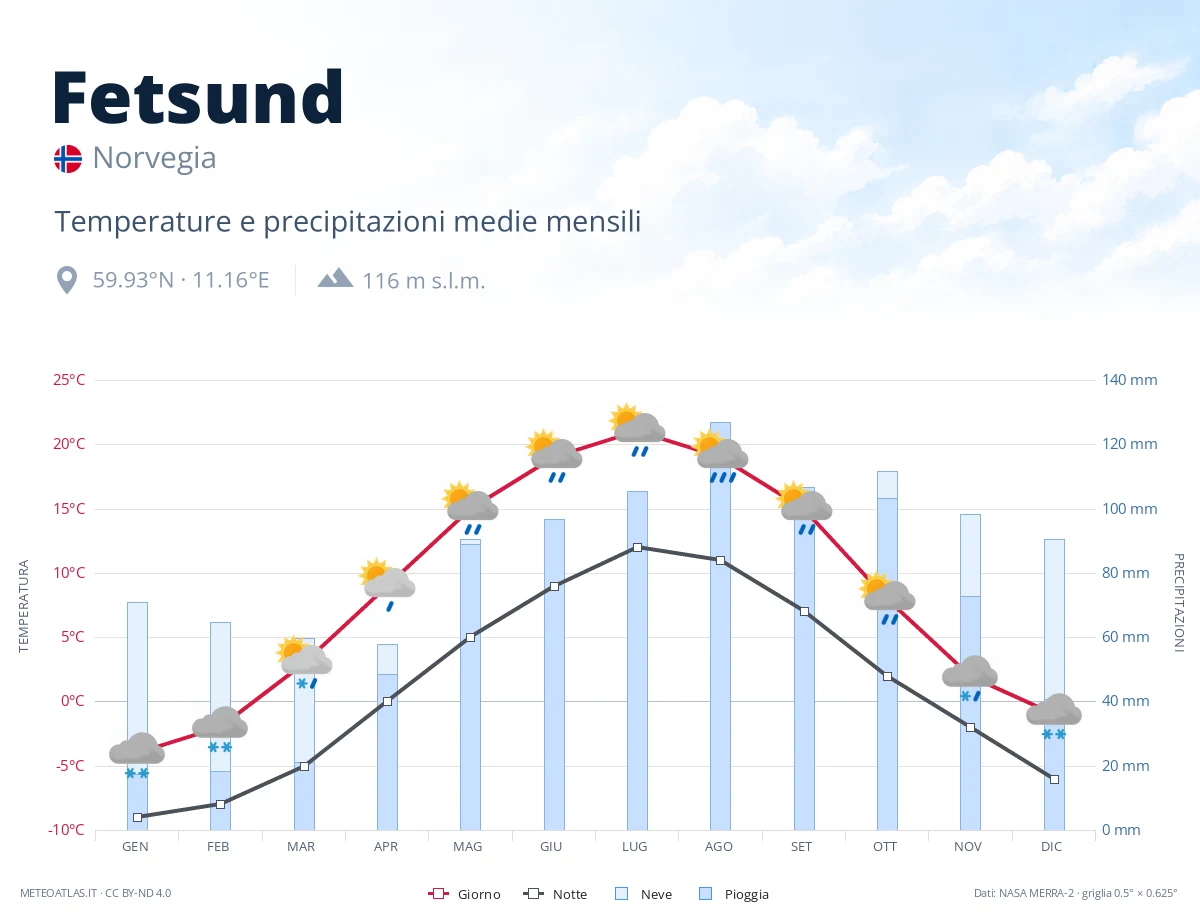 Fetsund - temperature e precipitazioni medie mensili