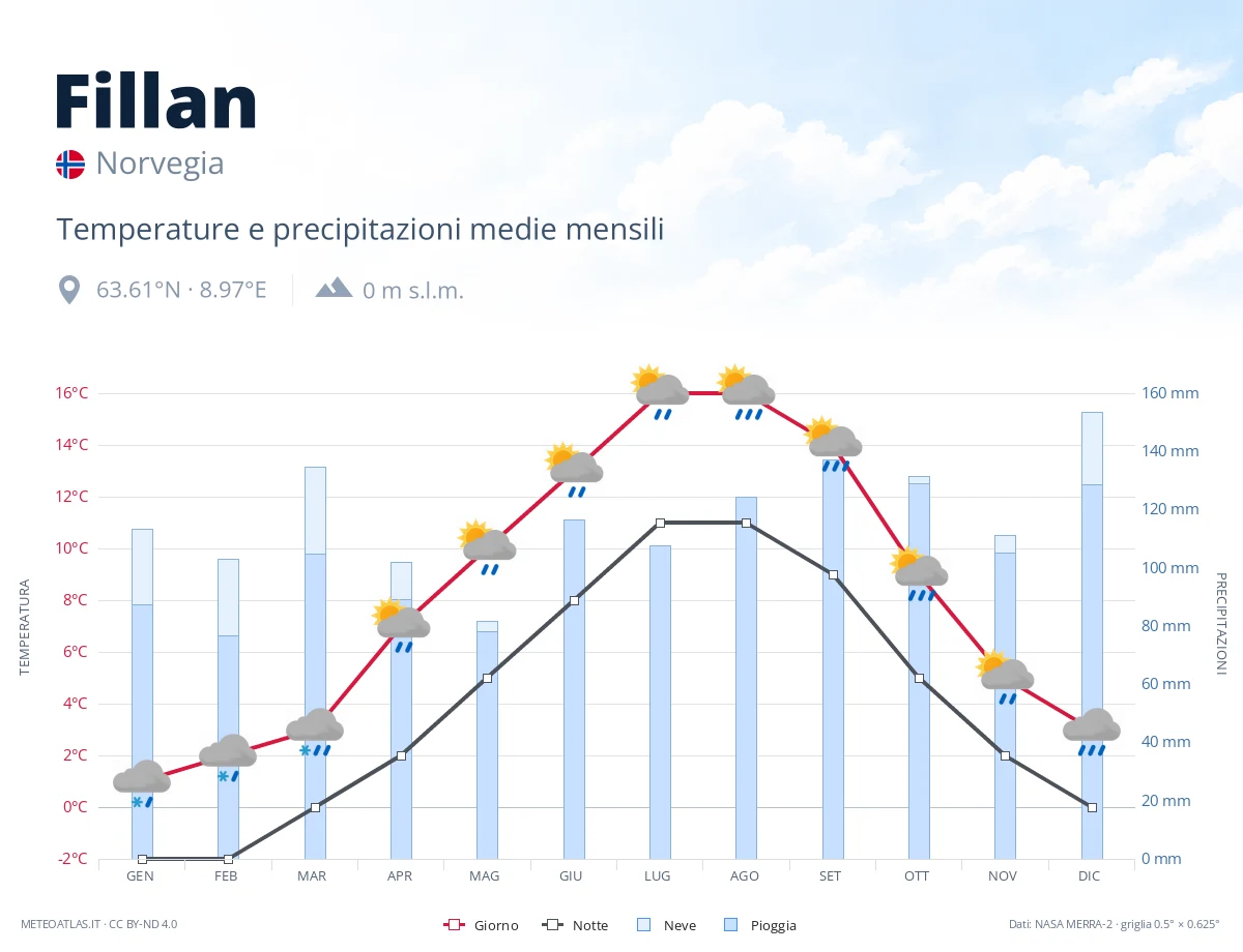 Fillan - temperature e precipitazioni medie mensili