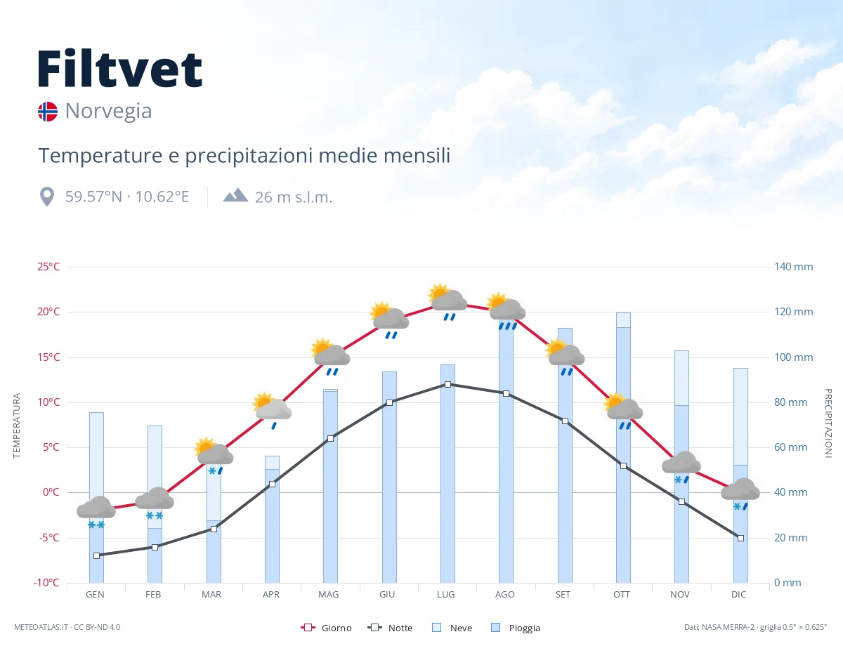 Filtvet - temperature e precipitazioni medie mensili