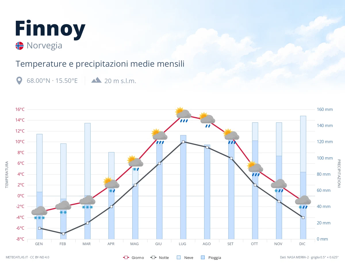 Finnoy - temperature e precipitazioni medie mensili