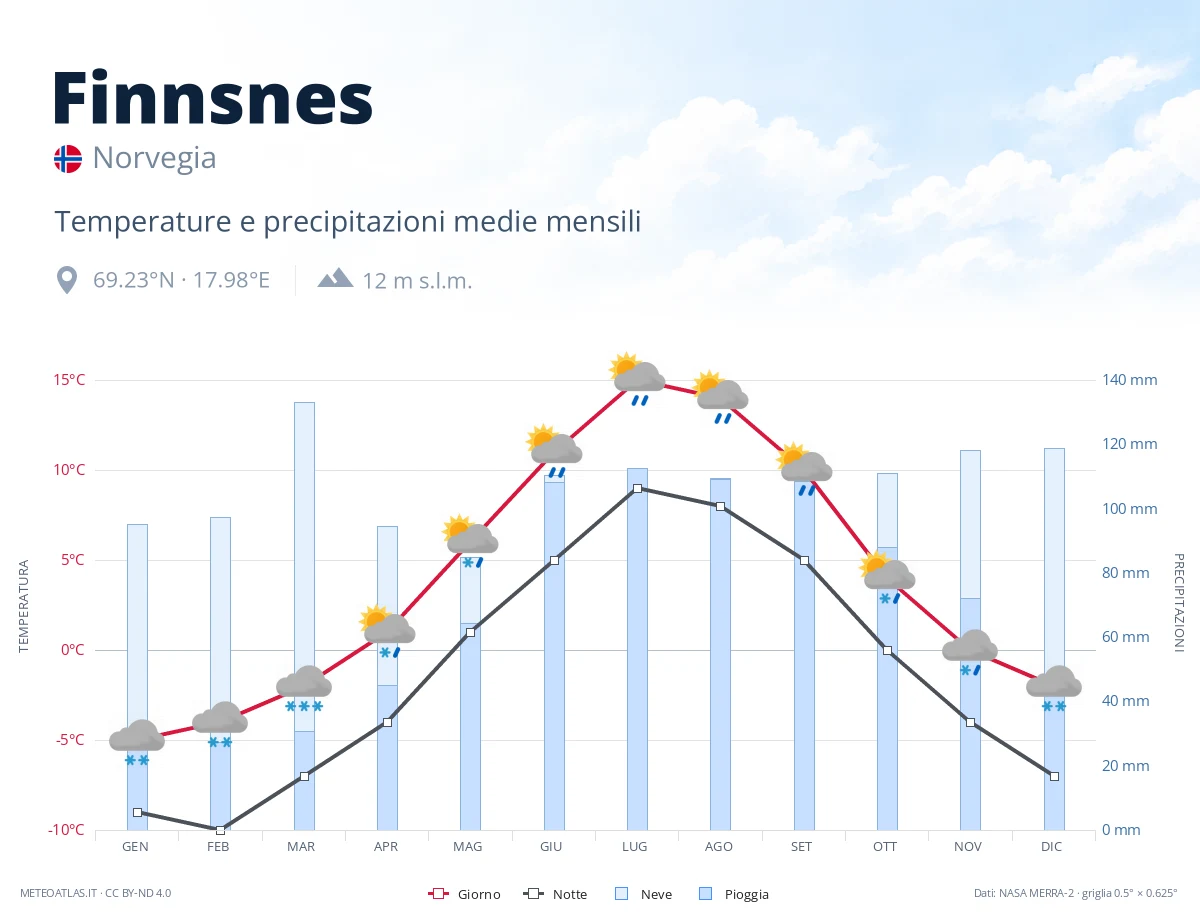 Finnsnes - temperature e precipitazioni medie mensili