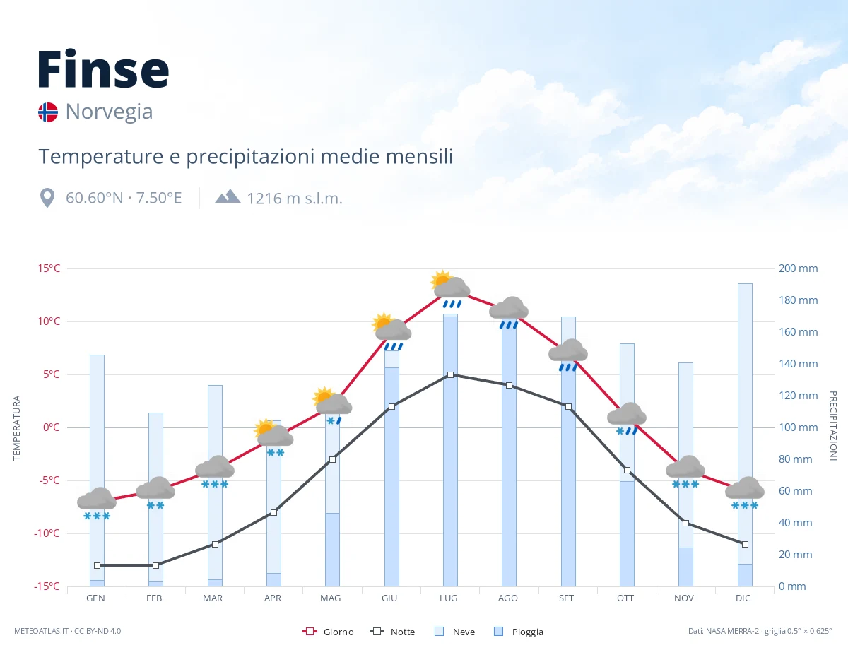 Finse - temperature e precipitazioni medie mensili