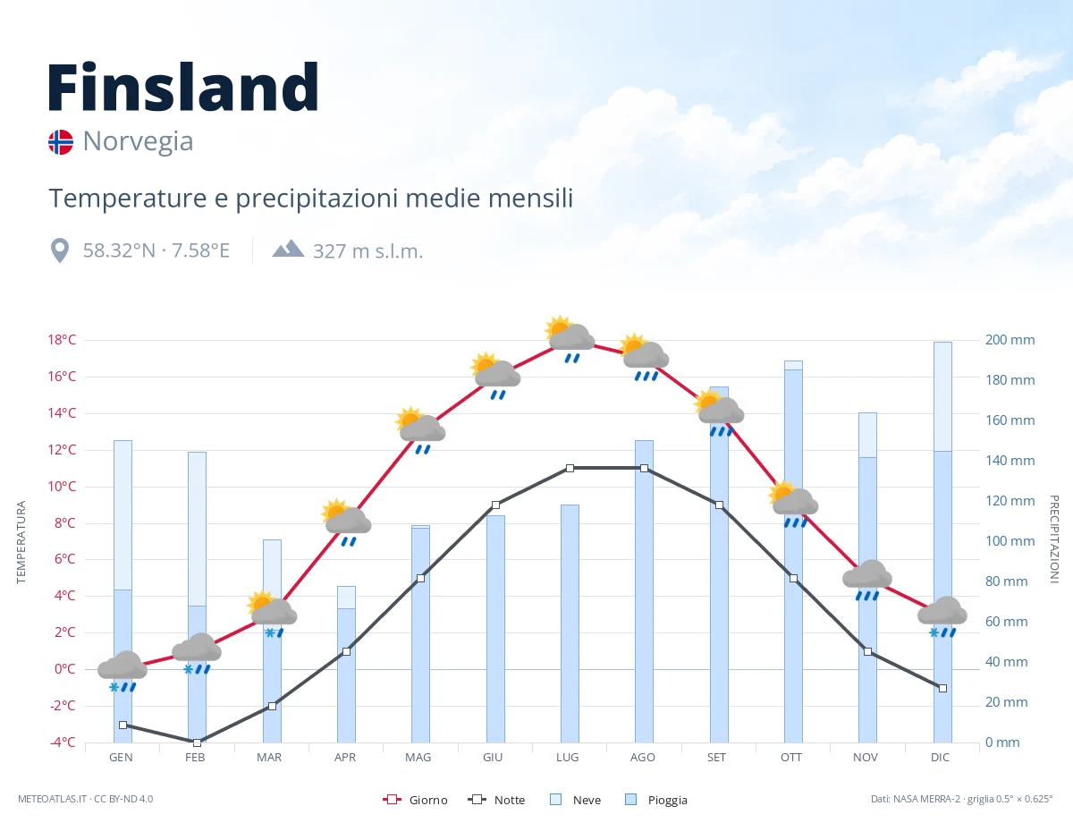 Finsland - temperature e precipitazioni medie mensili