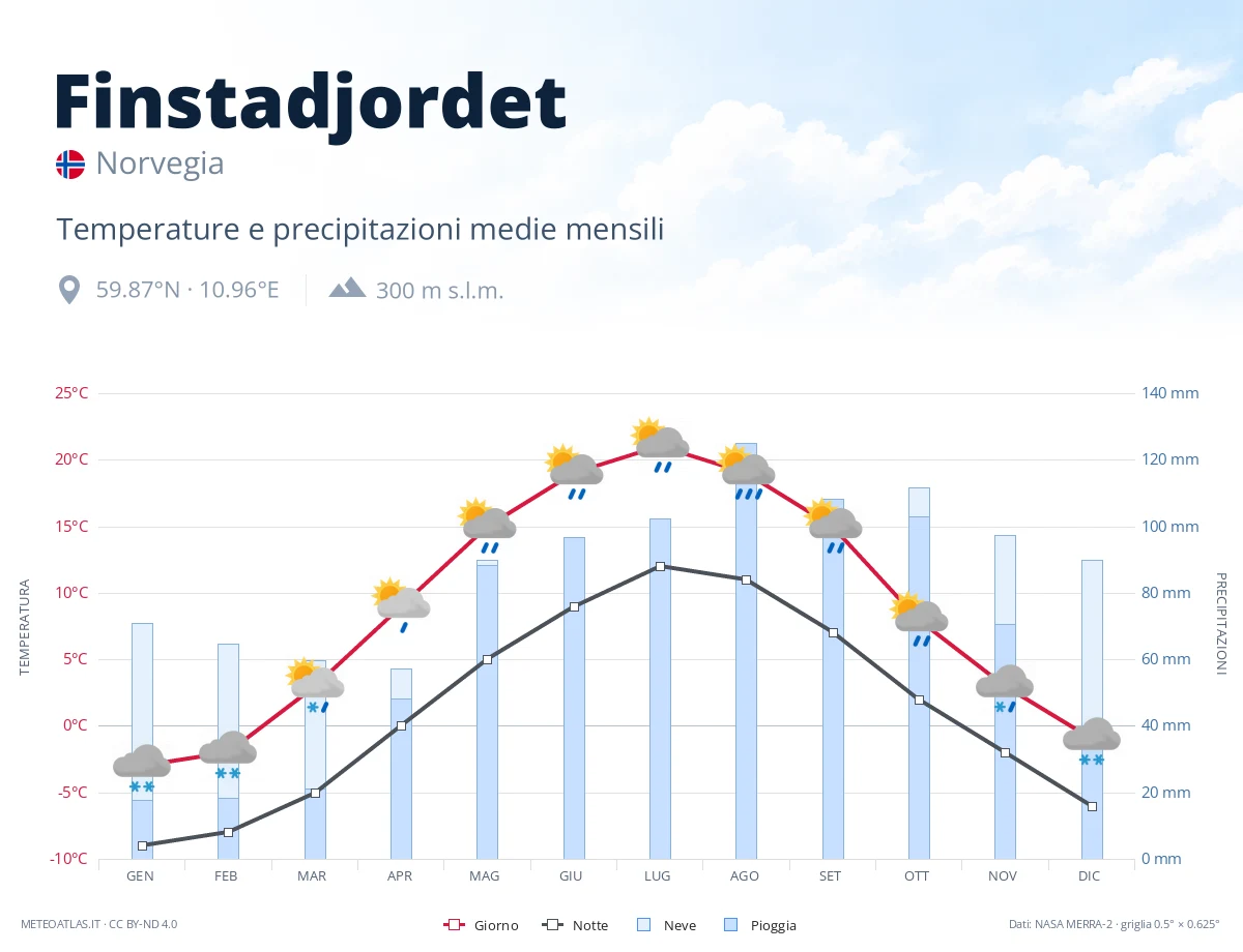 Finstadjordet - temperature e precipitazioni medie mensili