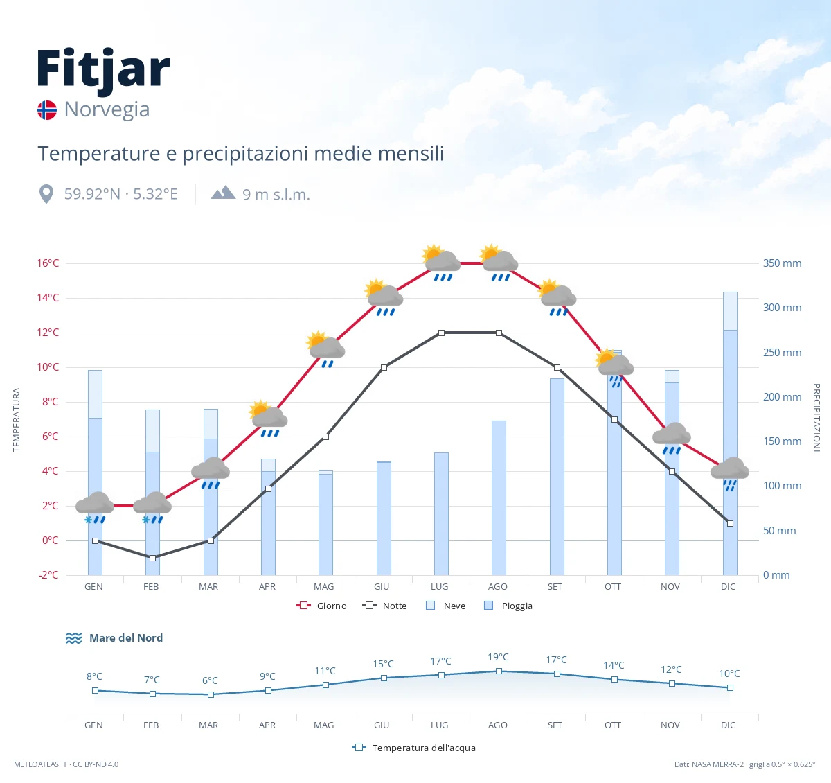Fitjar - temperature e precipitazioni medie mensili