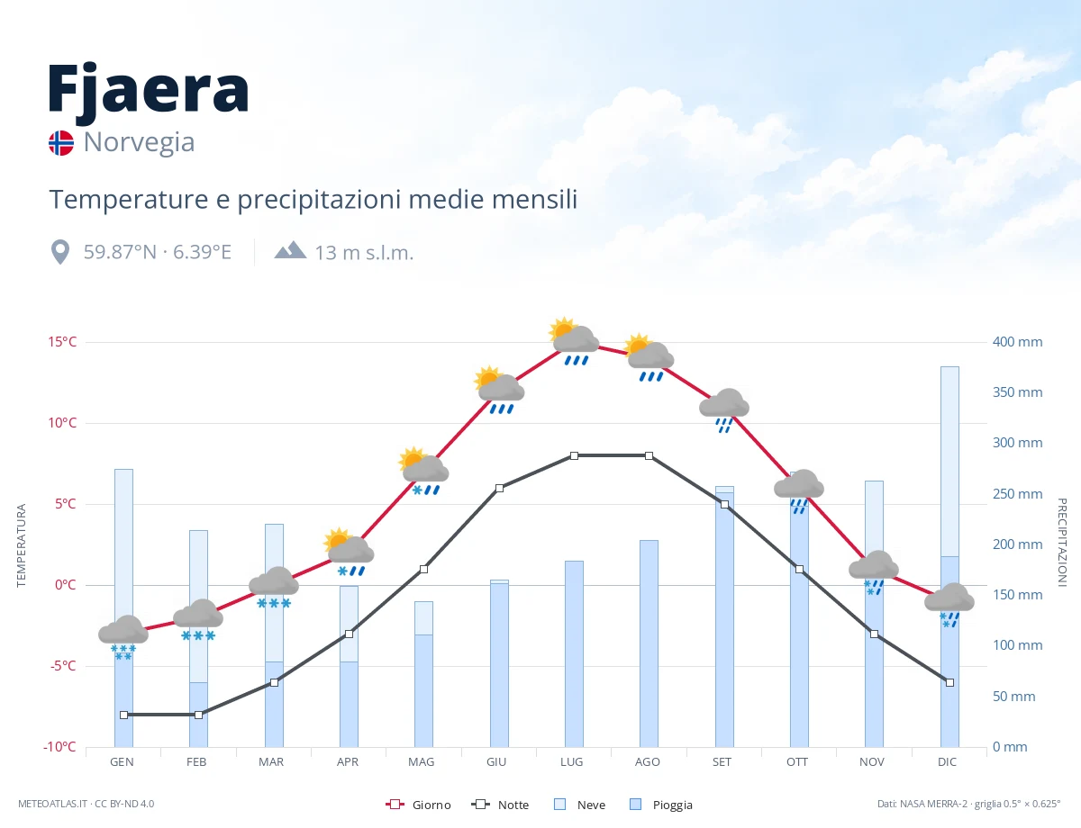 Fjaera - temperature e precipitazioni medie mensili