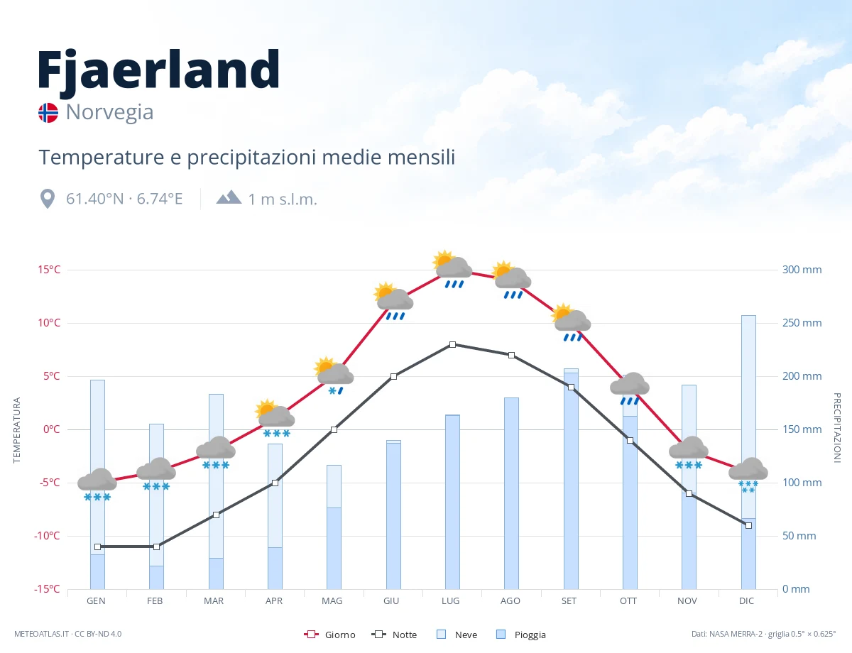 Fjaerland - temperature e precipitazioni medie mensili