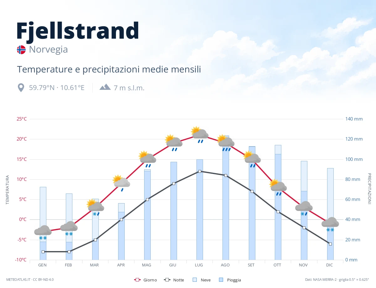 Fjellstrand - temperature e precipitazioni medie mensili