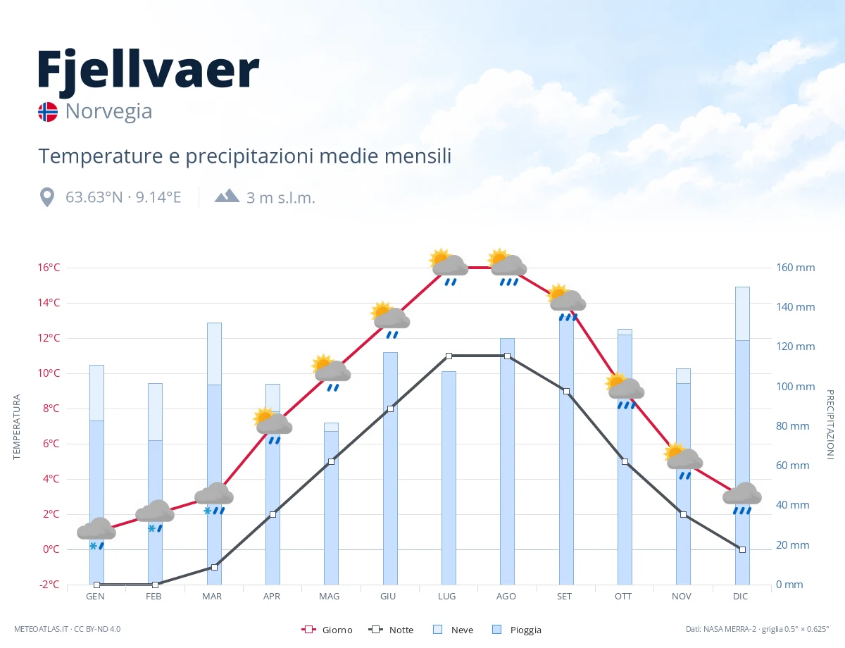 Fjellvaer - temperature e precipitazioni medie mensili