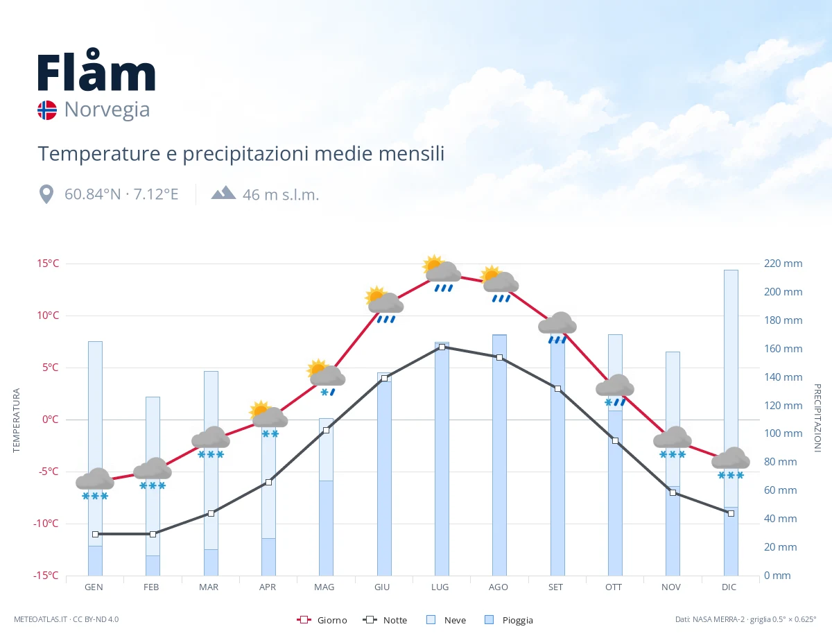 Flåm - temperature e precipitazioni medie mensili