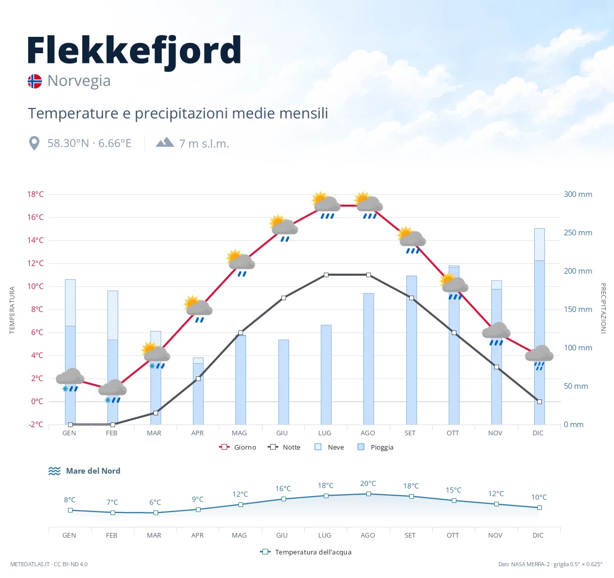 Flekkefjord - temperature e precipitazioni medie mensili