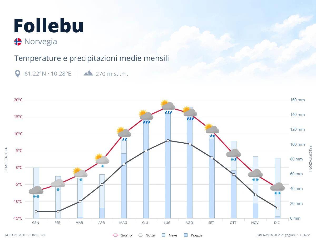 Follebu - temperature e precipitazioni medie mensili