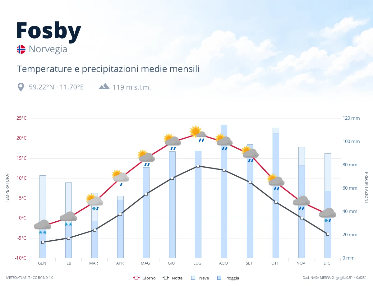 Fosby - temperature e precipitazioni medie mensili
