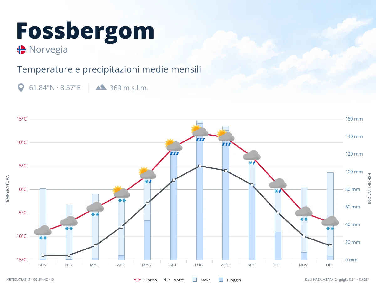 Fossbergom - temperature e precipitazioni medie mensili