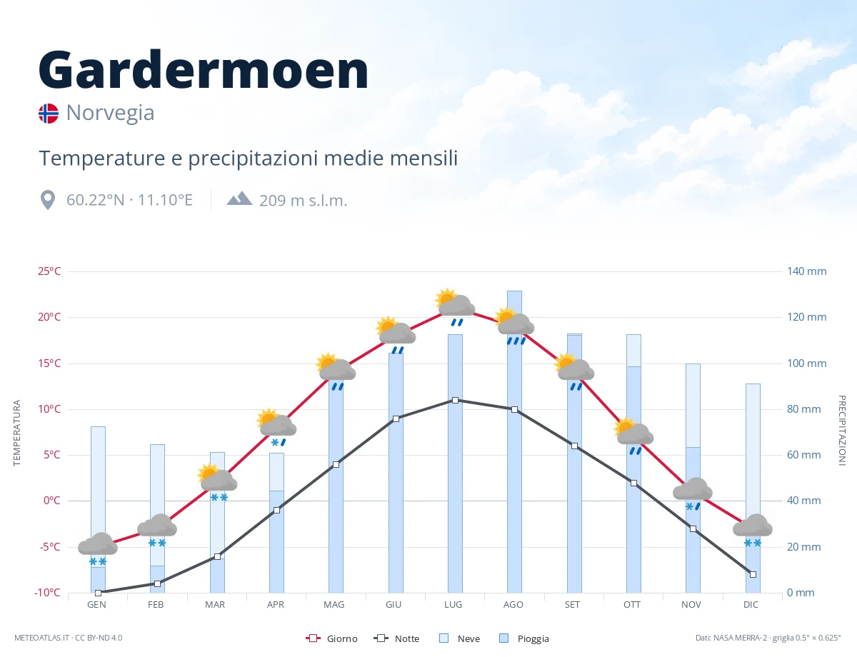 Gardermoen - temperature e precipitazioni medie mensili