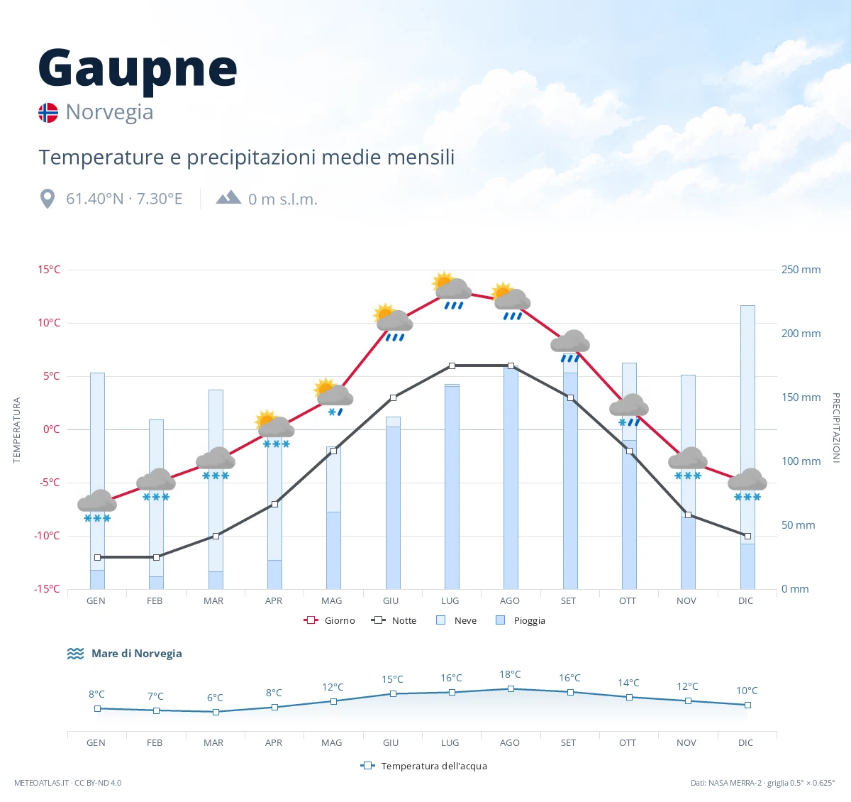 Gaupne - temperature e precipitazioni medie mensili