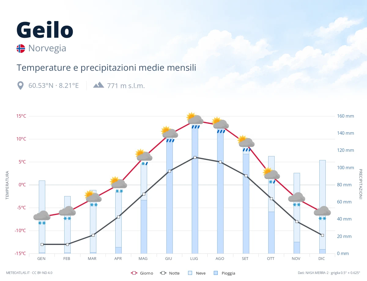 Geilo - temperature e precipitazioni medie mensili
