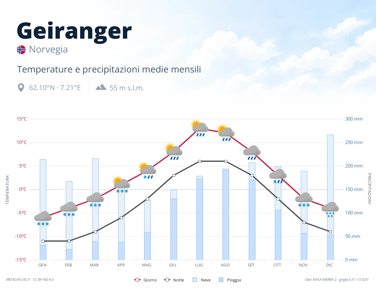 Geiranger - temperature e precipitazioni medie mensili
