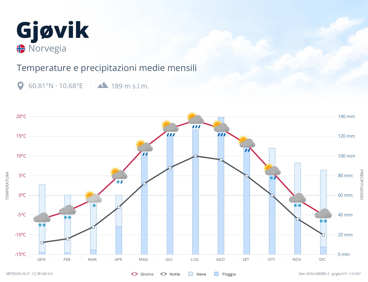 Gjøvik - temperature e precipitazioni medie mensili