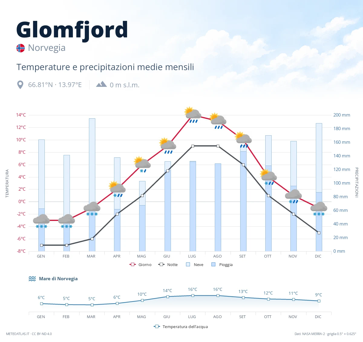 Glomfjord - temperature e precipitazioni medie mensili