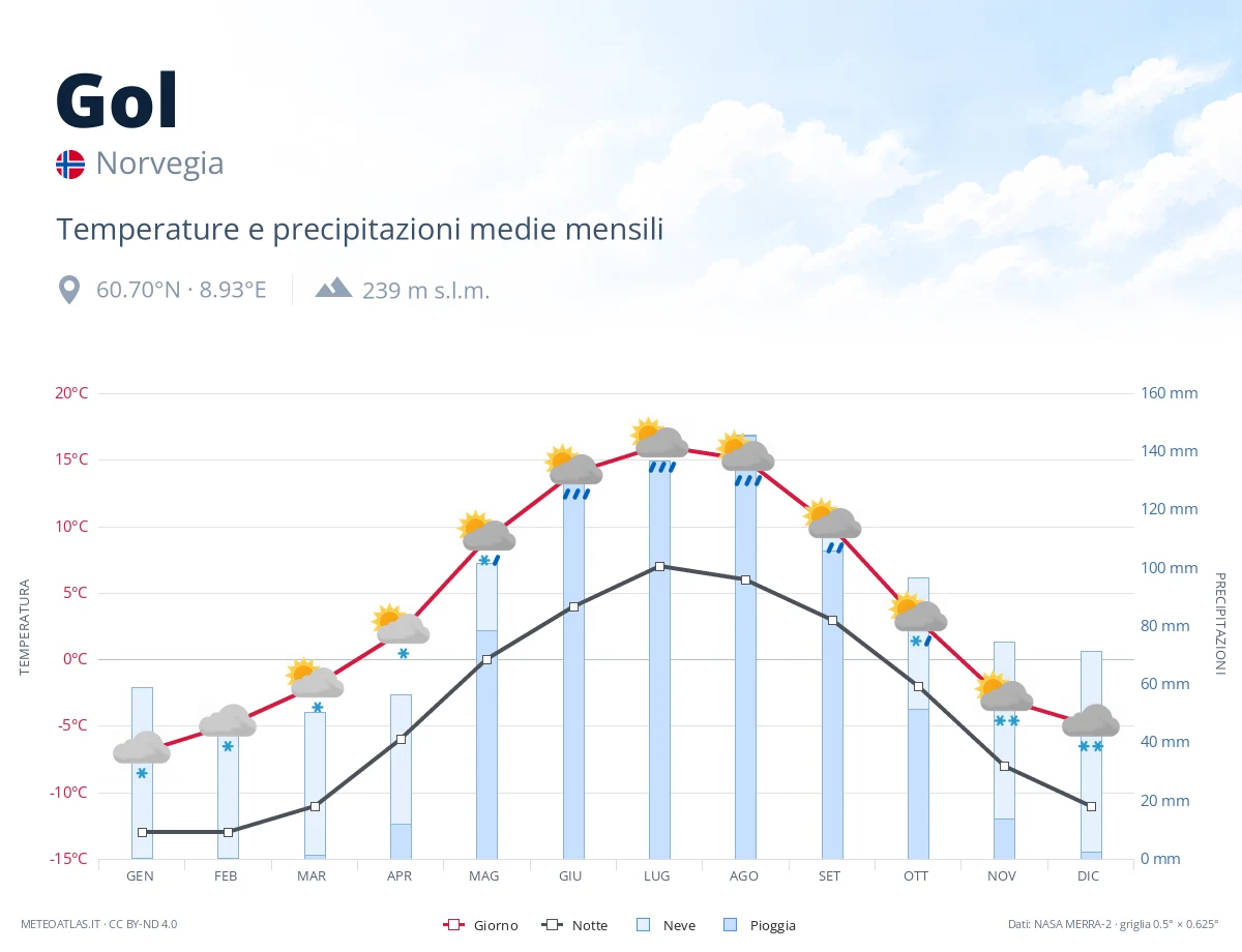 Gol - temperature e precipitazioni medie mensili
