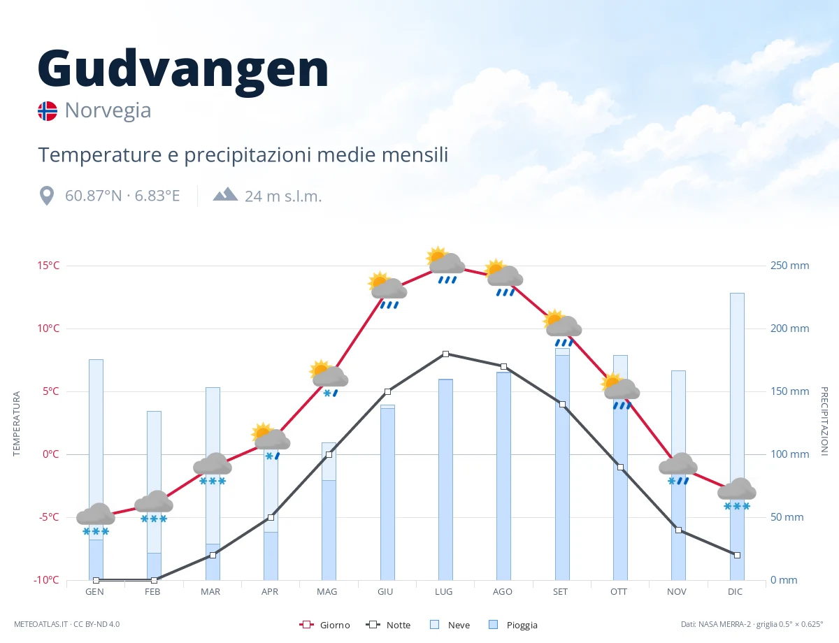 Gudvangen - temperature e precipitazioni medie mensili