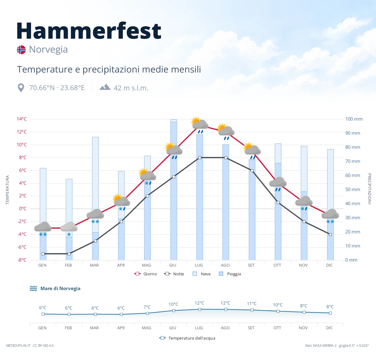 Hammerfest - temperature e precipitazioni medie mensili