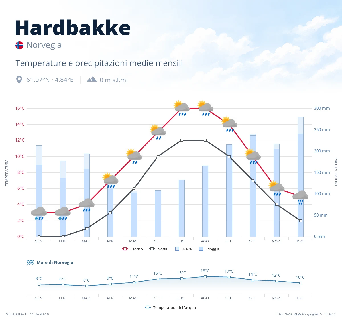 Hardbakke - temperature e precipitazioni medie mensili