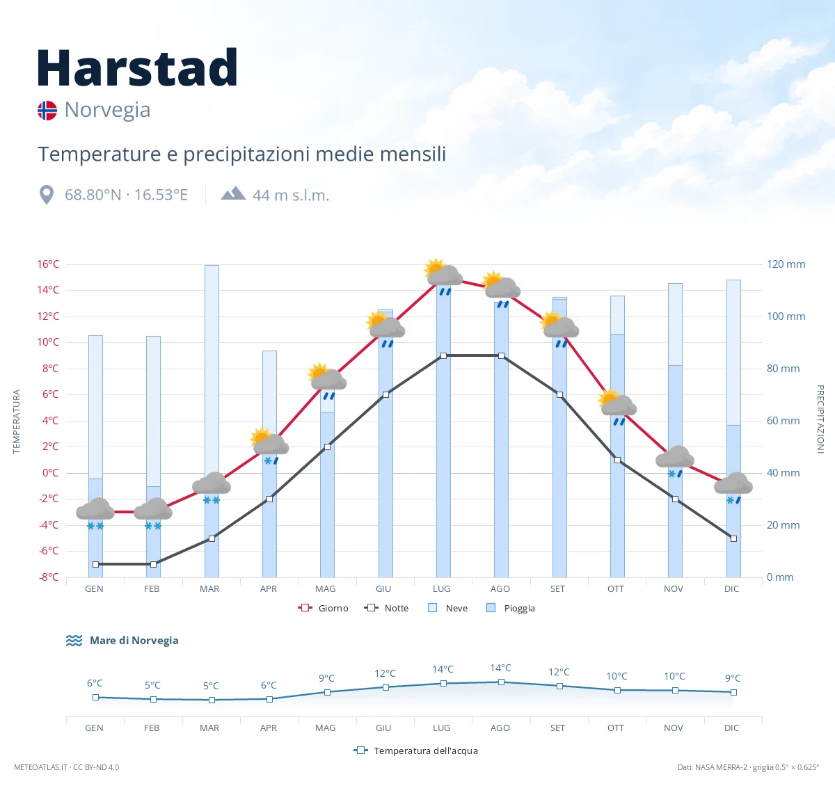 Harstad - temperature e precipitazioni medie mensili