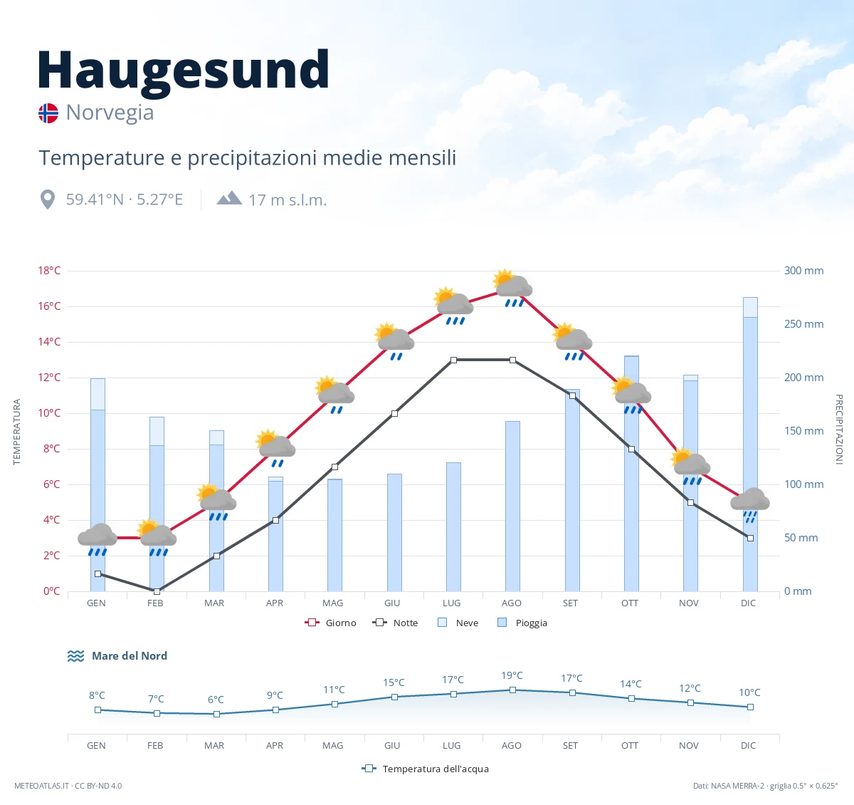 Haugesund - temperature e precipitazioni medie mensili