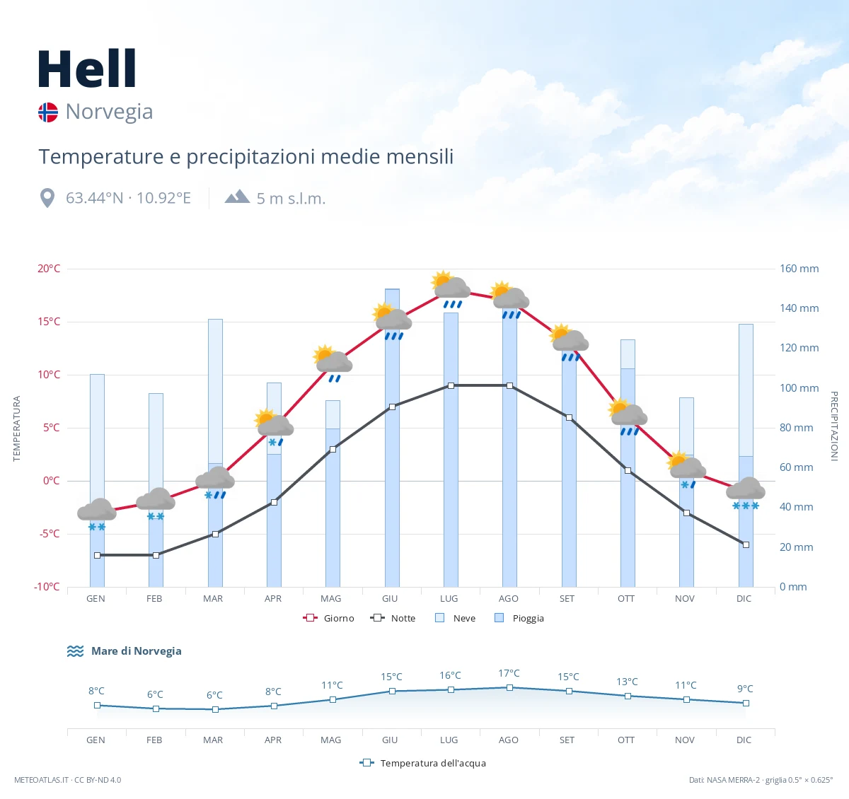 Hell - temperature e precipitazioni medie mensili