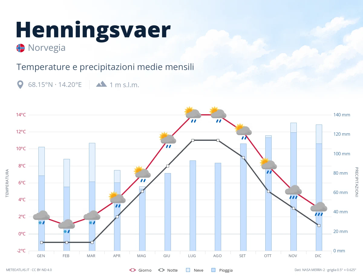 Henningsvaer - temperature e precipitazioni medie mensili