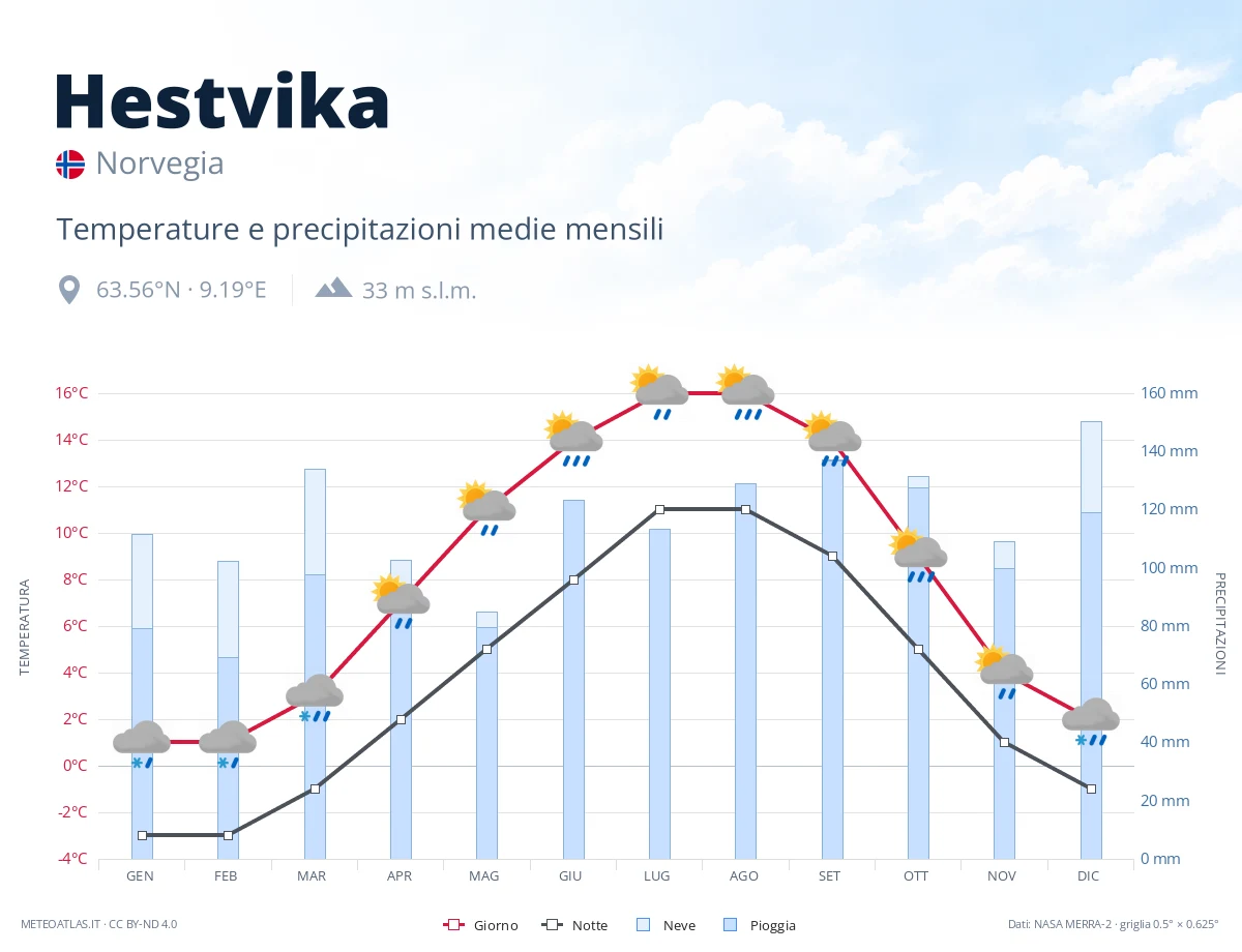 Hestvika - temperature e precipitazioni medie mensili