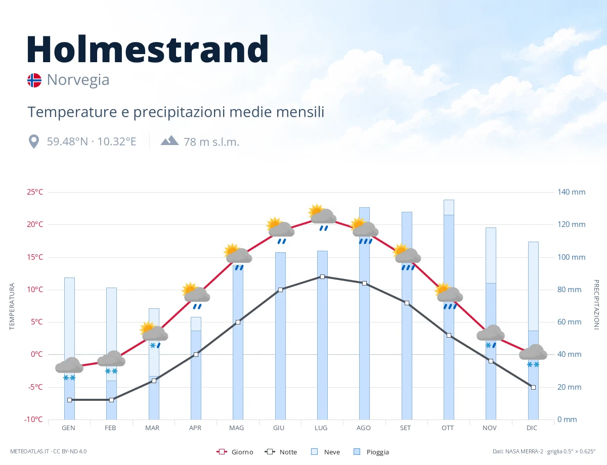 Holmestrand - temperature e precipitazioni medie mensili