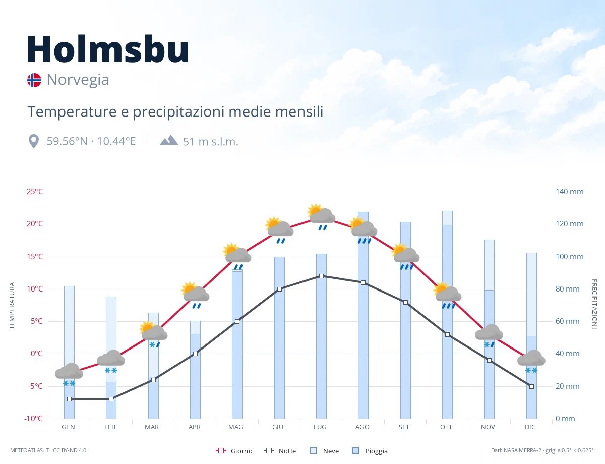Holmsbu - temperature e precipitazioni medie mensili