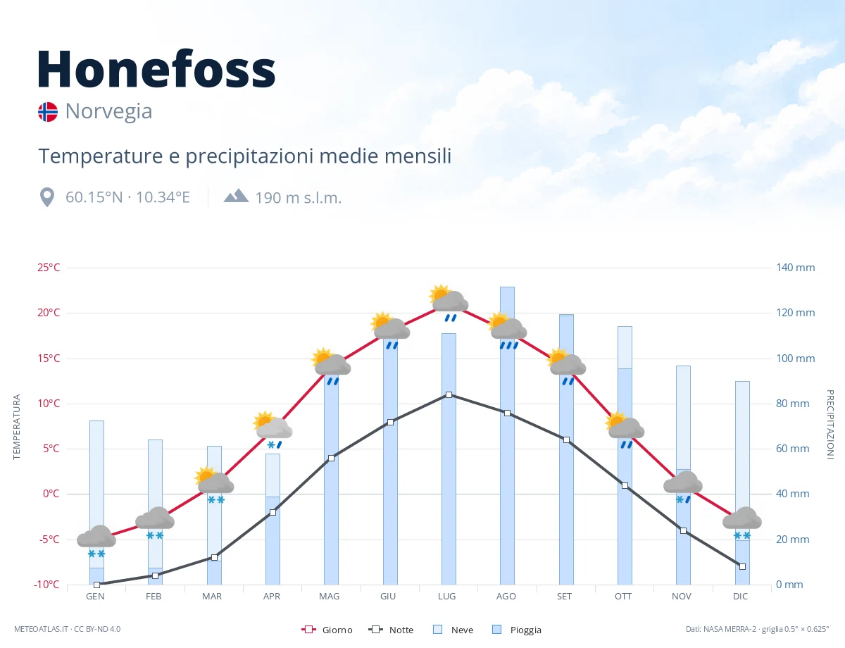Honefoss - temperature e precipitazioni medie mensili