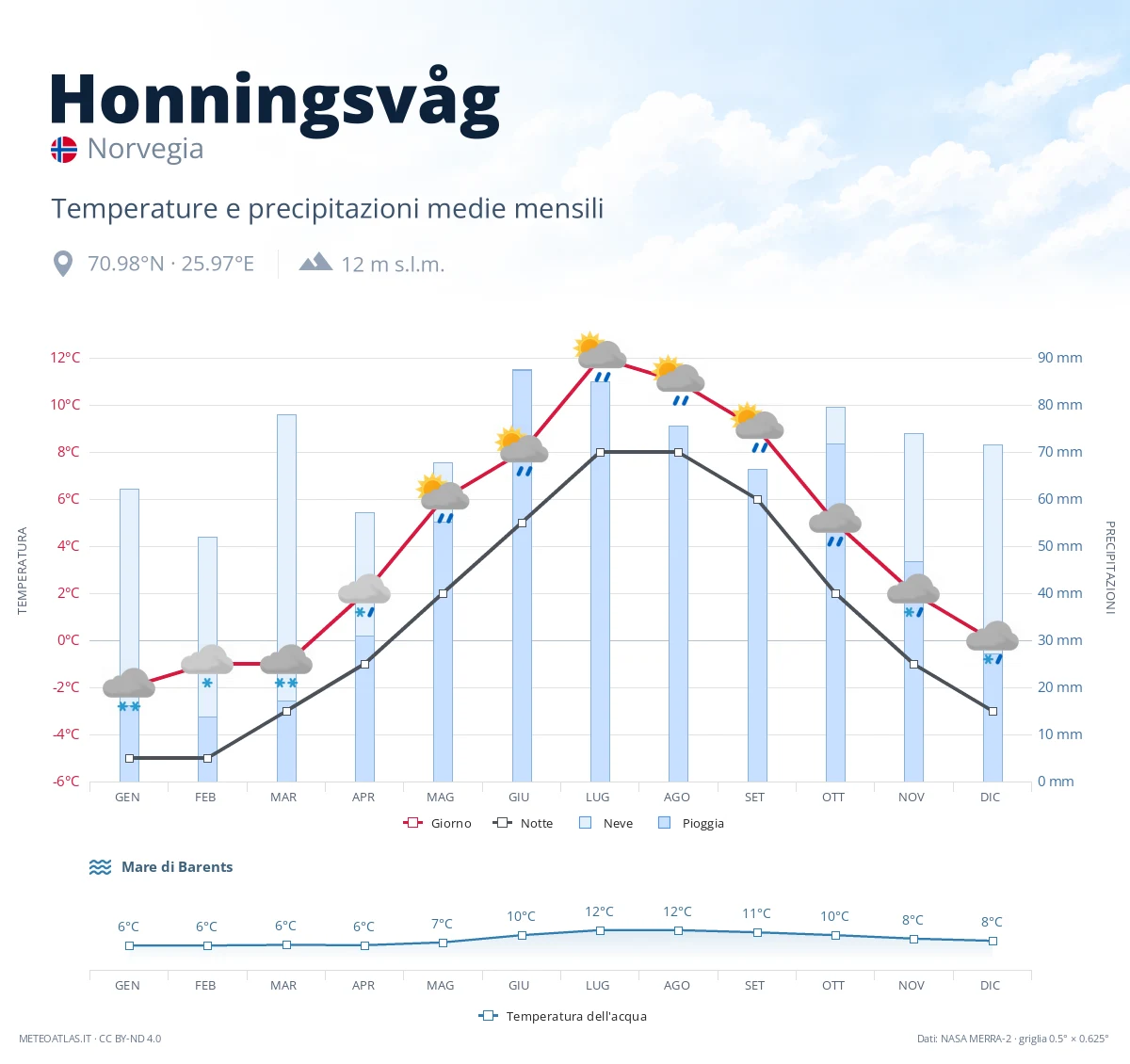 Honningsvåg - temperature e precipitazioni medie mensili