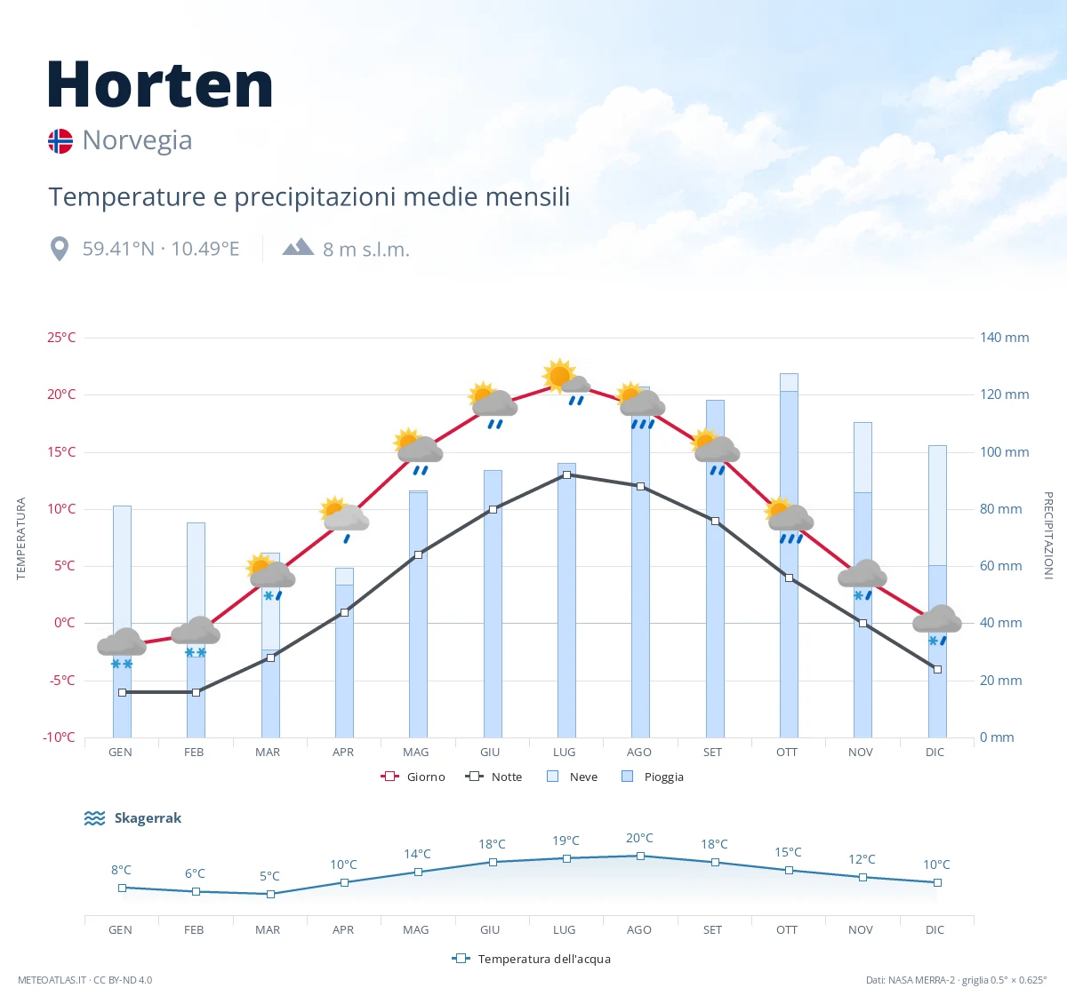 Horten - temperature e precipitazioni medie mensili