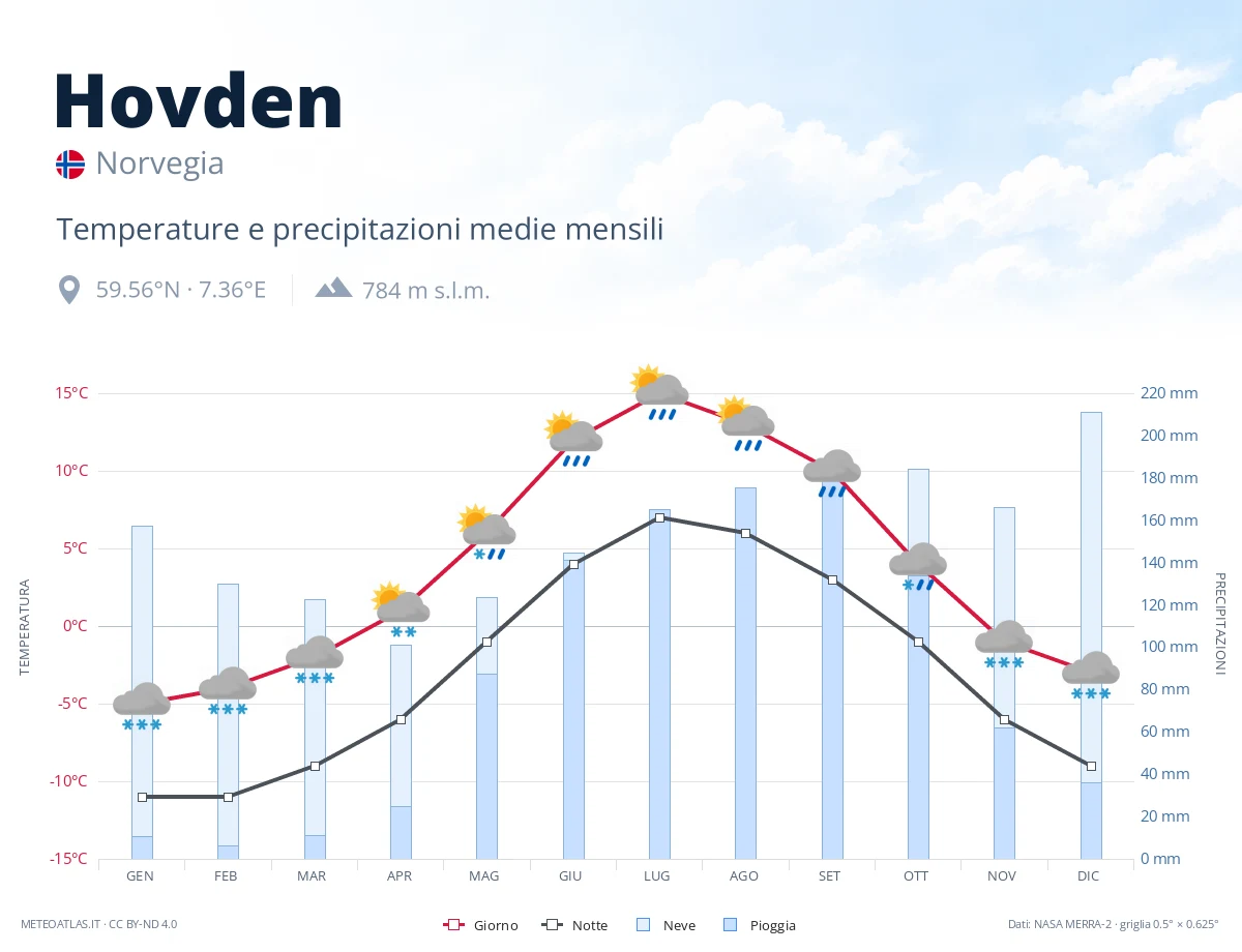 Hovden - temperature e precipitazioni medie mensili