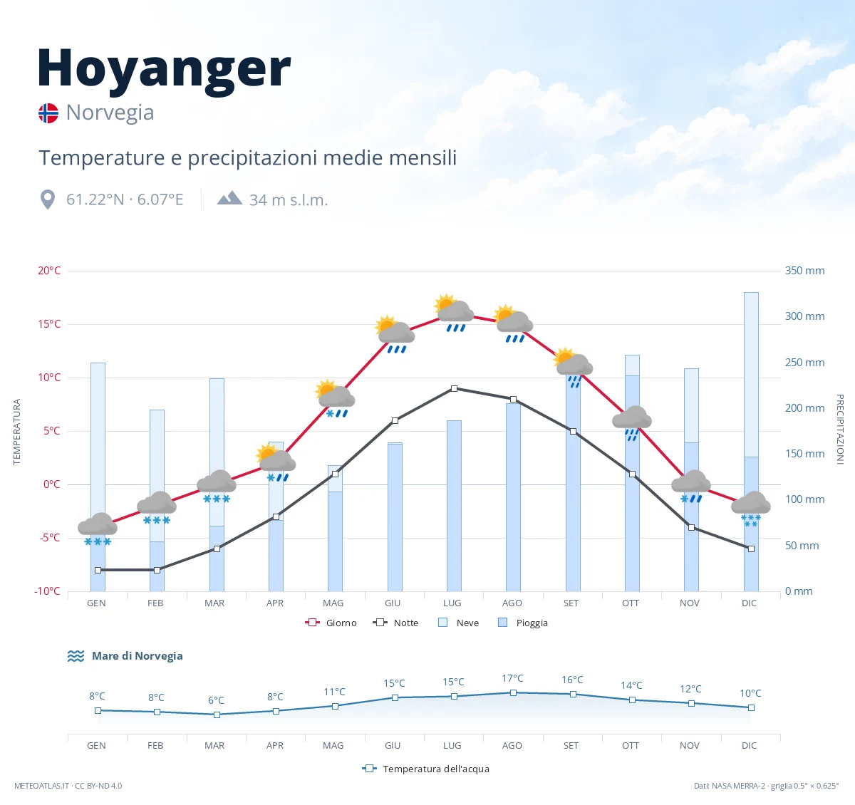 Hoyanger - temperature e precipitazioni medie mensili