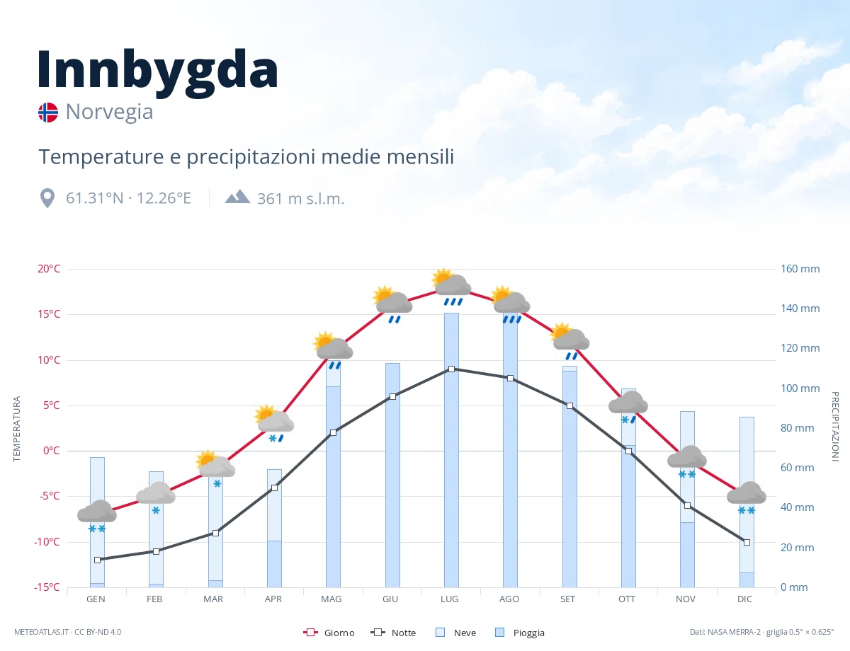 Innbygda - temperature e precipitazioni medie mensili