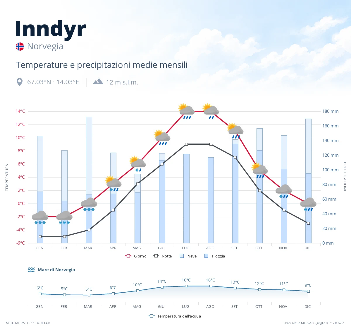 Inndyr - temperature e precipitazioni medie mensili