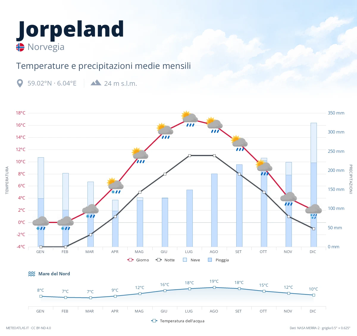 Jorpeland - temperature e precipitazioni medie mensili