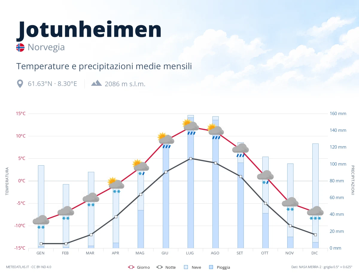 Jotunheimen - temperature e precipitazioni medie mensili