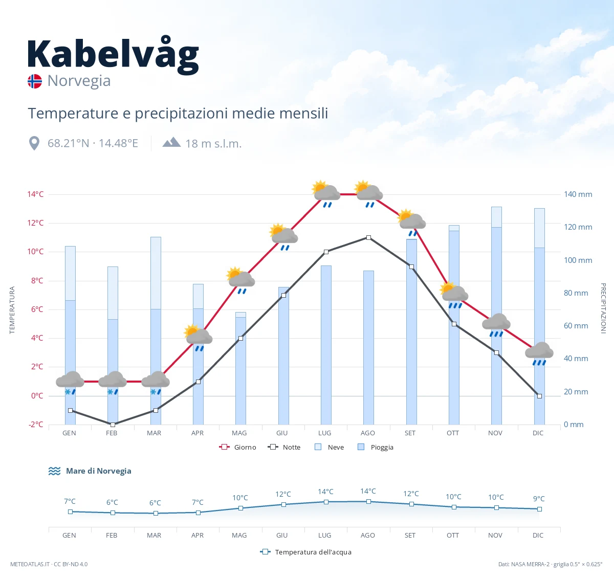 Kabelvåg - temperature e precipitazioni medie mensili