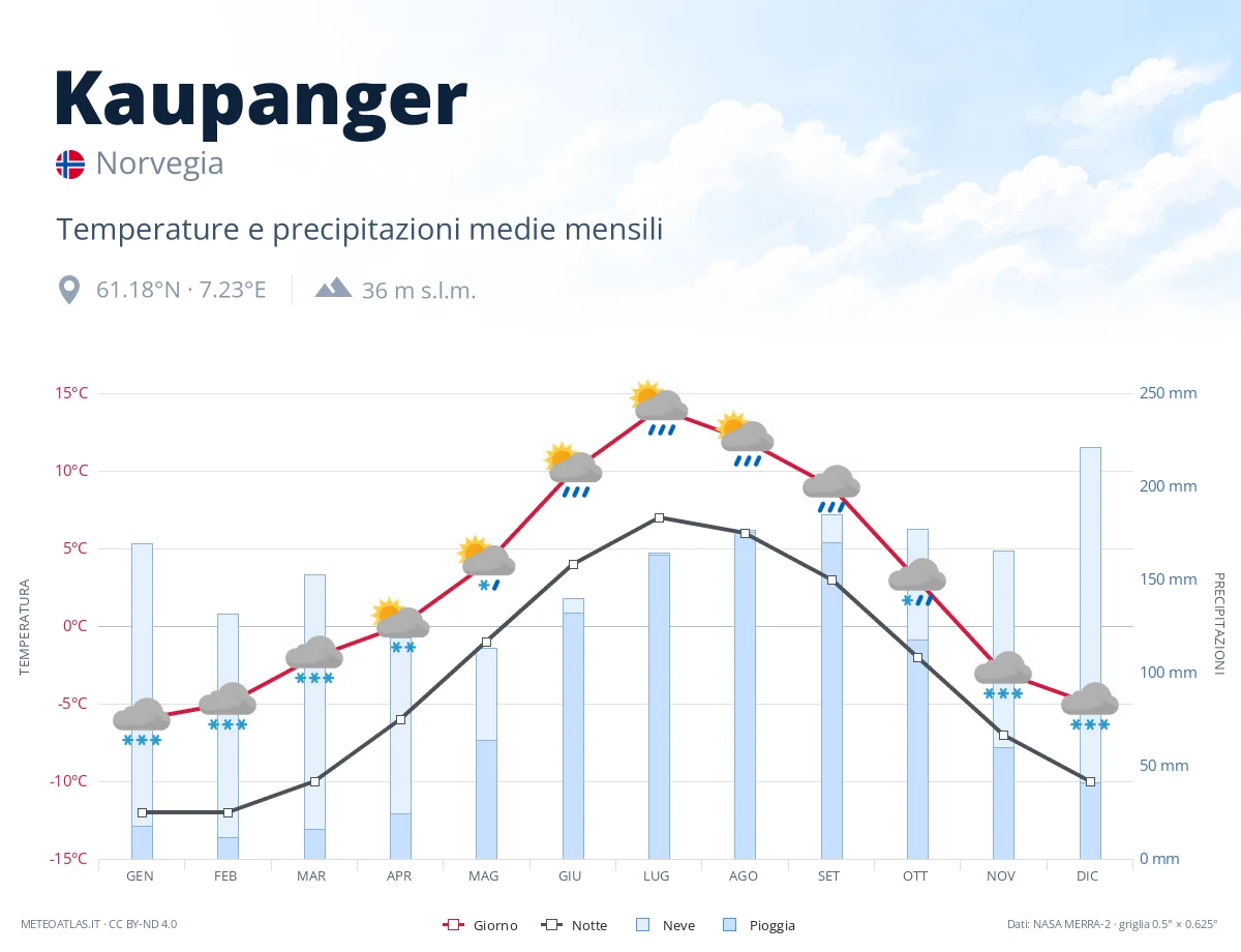 Kaupanger - temperature e precipitazioni medie mensili