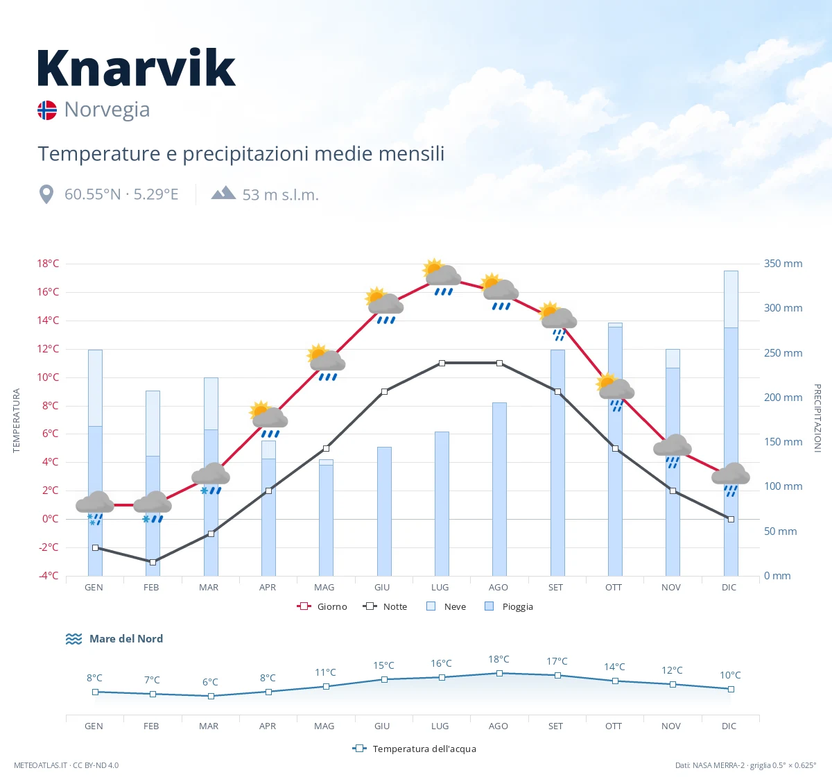 Knarvik - temperature e precipitazioni medie mensili