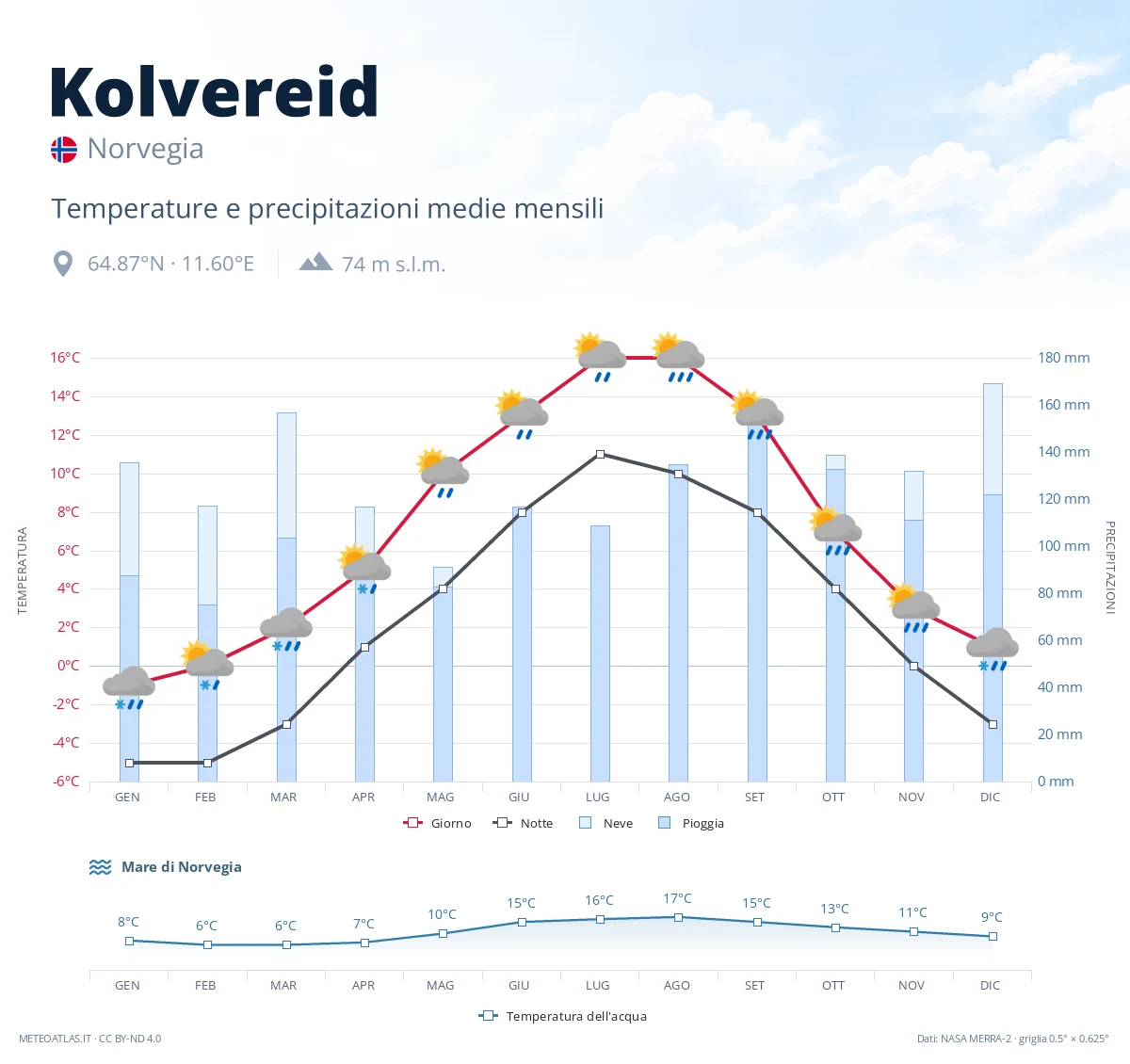 Kolvereid - temperature e precipitazioni medie mensili