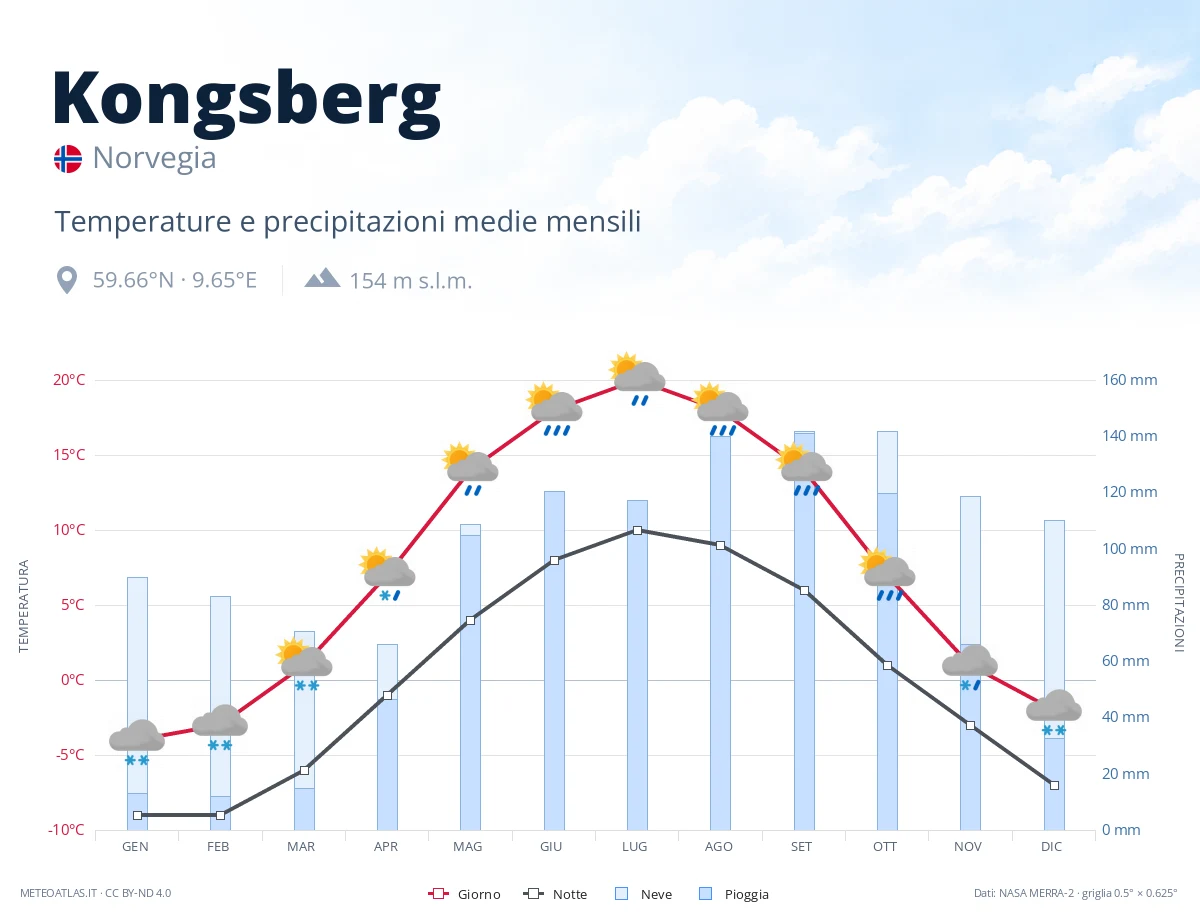 Kongsberg - temperature e precipitazioni medie mensili