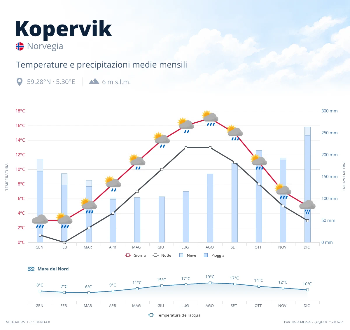 Kopervik - temperature e precipitazioni medie mensili